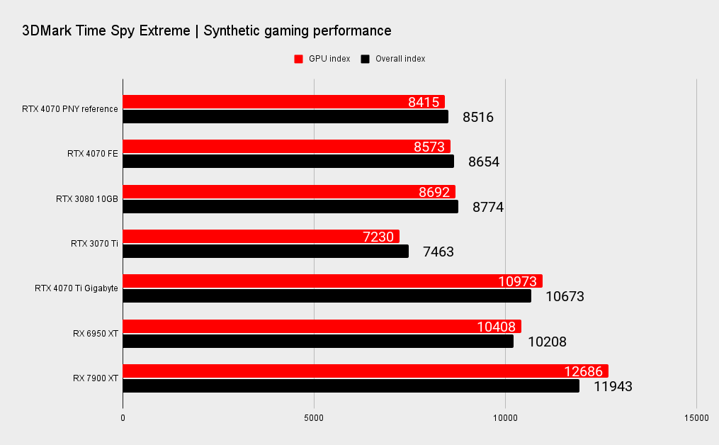 PNY RTX 4070 benchmarks